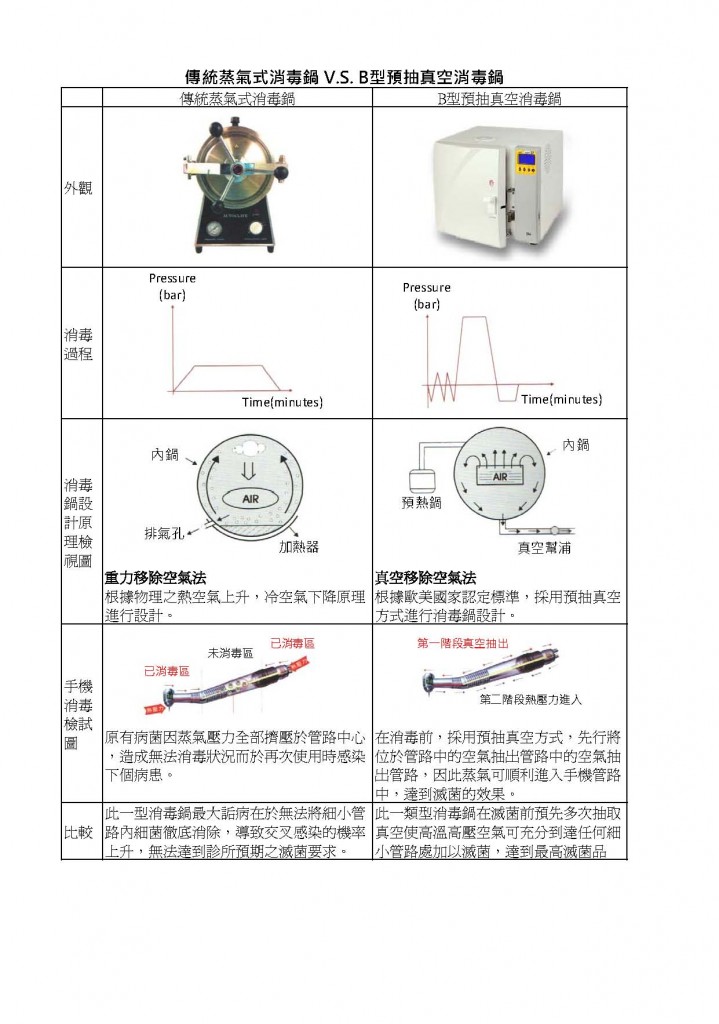 傳統蒸氣式消毒鍋 V.S. B型預抽真空消毒鍋